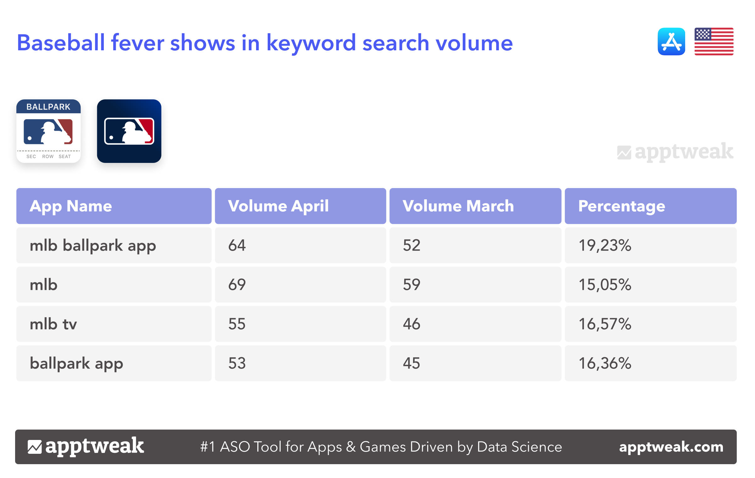 Baseball fever shows in keyword search volume. 